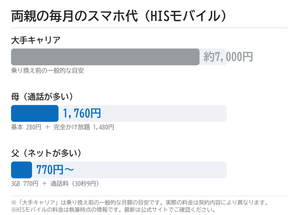 両親のスマホ代の比較グラフ|大手キャリア約7000円に対しHISモバイルは母1760円・父770円
