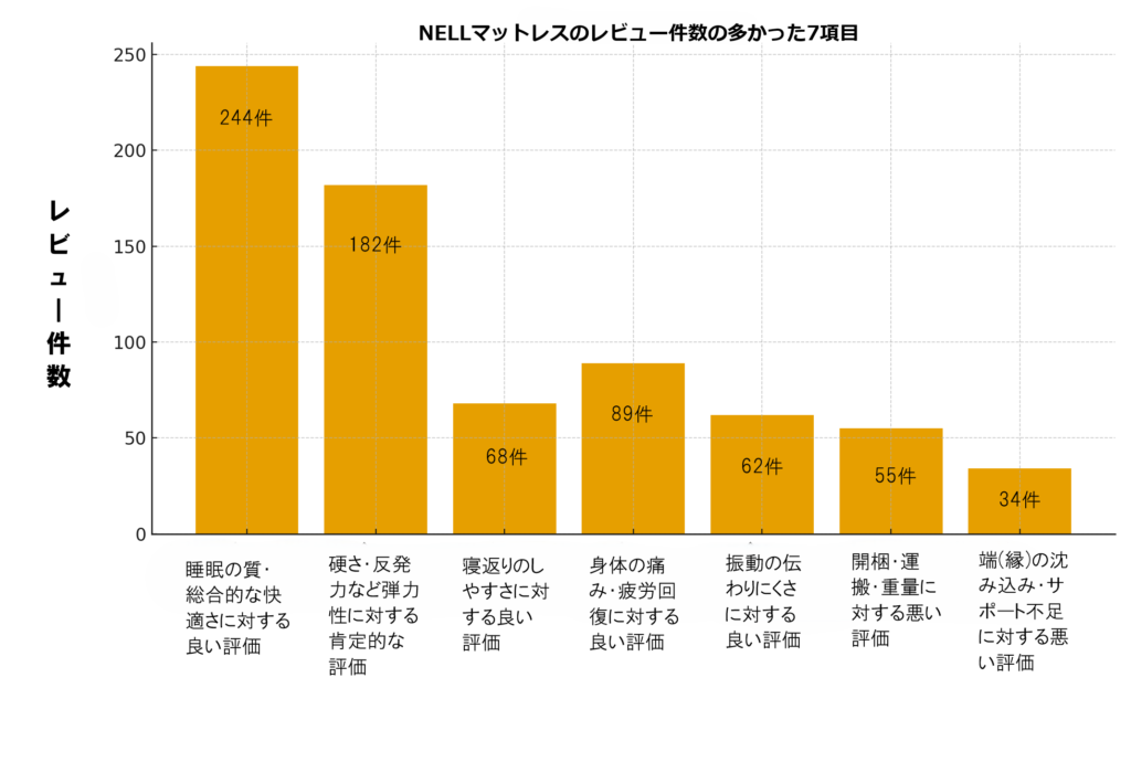 NELLマットレスレビュー棒グラフ