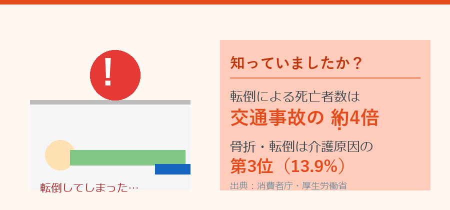 転倒の危険性を示すイラスト：死亡者数は交通事故の約4倍