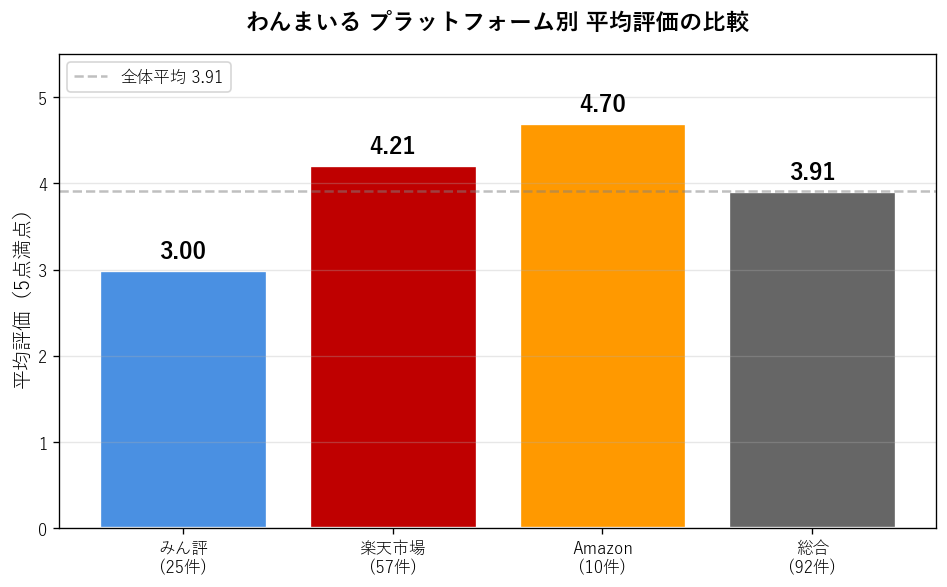 わんまいるの口コミ92件を集計した結果、みん評3.00点・楽天4.21点・Amazon4.70点となったプラットフォーム別平均評価の比較グラフ
