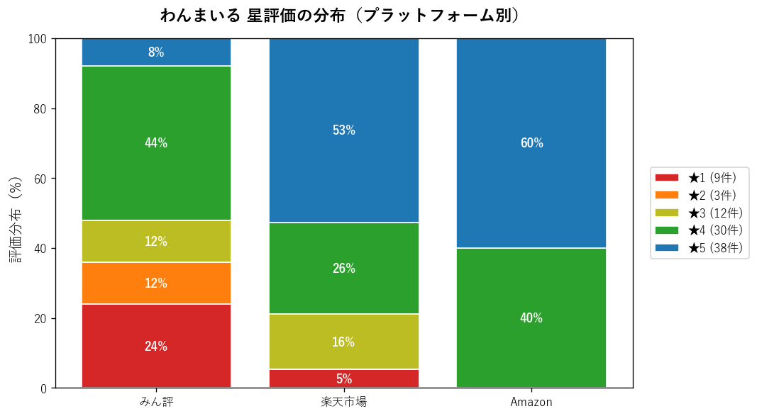 わんまいる92件の口コミ星評価分布グラフ。みん評は1★が24%・楽天は5★が53%・Amazonは4★以上のみと、プラットフォームで評価傾向が大きく異なる