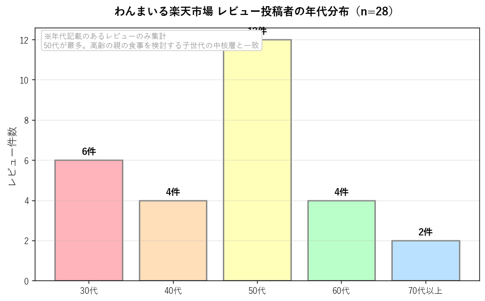 わんまいる楽天市場レビュー投稿者の年代分布グラフ。50代が12件で最多、続いて30代6件、40代と60代が各4件、70代以上が2件