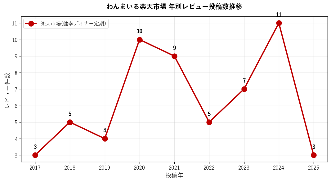 わんまいる楽天市場の年別レビュー投稿数推移グラフ。コロナ禍2020年10件と2024年11件にピークがある9年間の継続データ