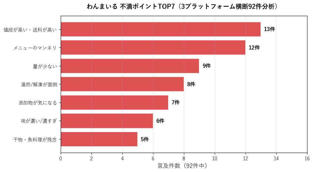 わんまいる92件分析の不満ポイントTOP7グラフ。値段・送料が高い13件、メニューのマンネリ12件、量が少ない9件、湯煎/解凍が面倒8件、添加物が気になる7件、味が濃い6件、干物が残念5件