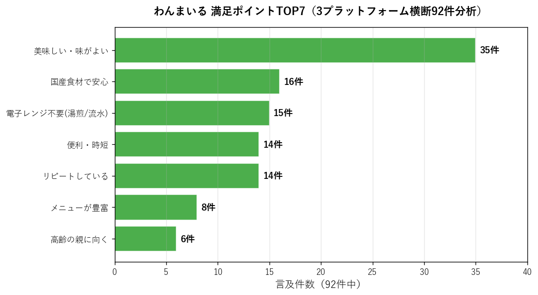 わんまいる92件分析の満足ポイントTOP7グラフ。美味しい35件、国産食材で安心16件、電子レンジ不要15件、便利・時短14件、リピート14件、メニュー豊富8件、高齢の親に向く6件
