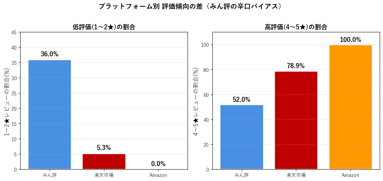 みん評・楽天・Amazon の評価傾向差グラフ。低評価1〜2★の割合はみん評36%・楽天5.3%・Amazon0%。高評価4〜5★の割合はみん評52%・楽天78.9%・Amazon100%