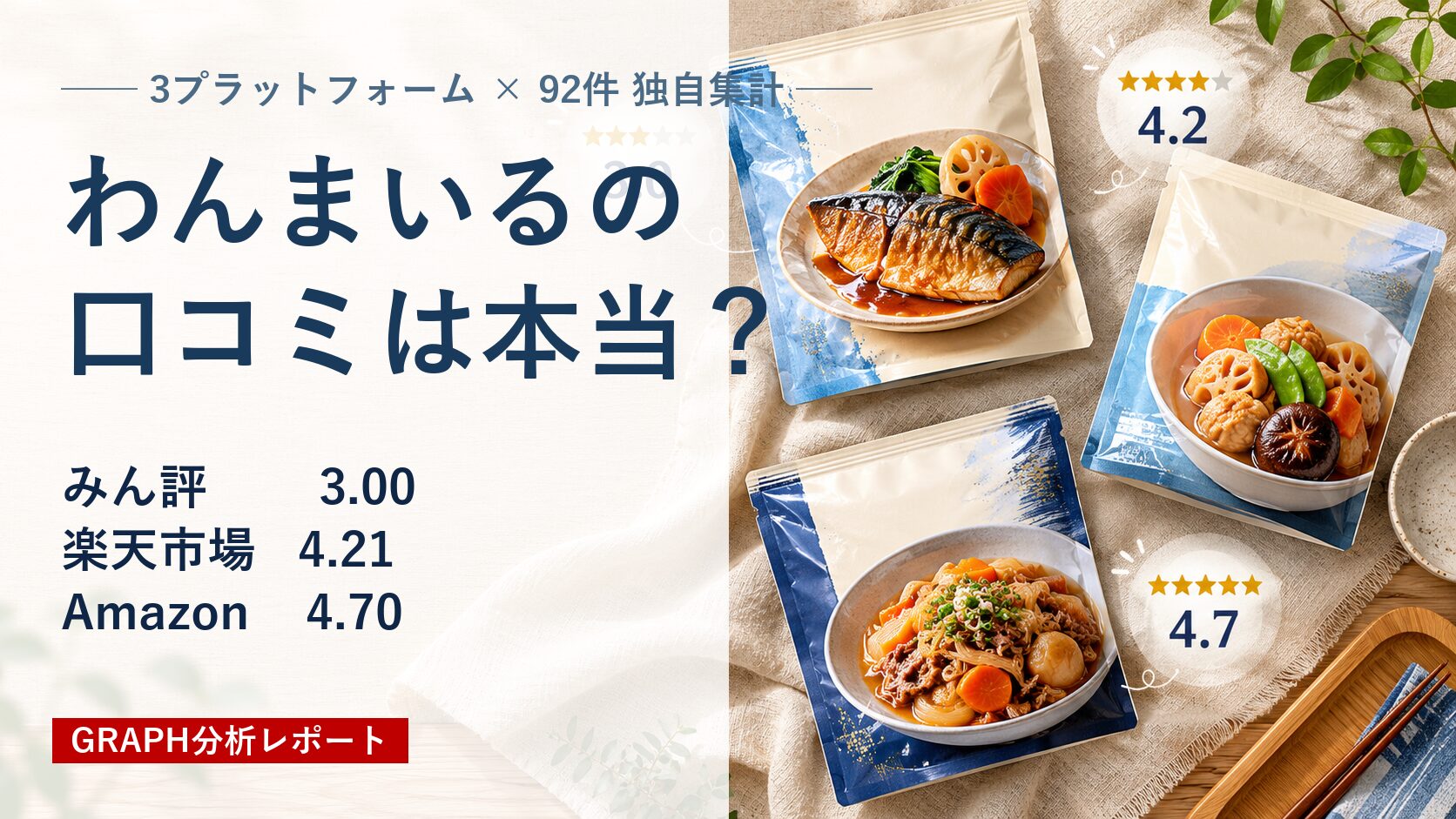 左に「わんまいるの口コミは本当？」「みん評3.00・楽天4.21・Amazon4.70」「GRAPH分析レポート」の文字入り、3つの食事パウチ