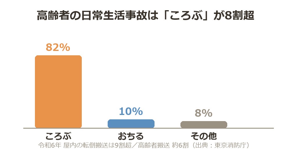 高齢者の日常生活事故はころぶが8割超(東京消防庁)