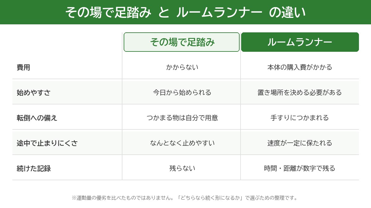 その場で足踏みとルームランナーの違いを比べた表。費用・始めやすさ・転倒への備え・途中で止まりにくさ・続けた記録の5項目