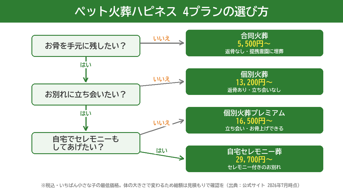 ペット火葬ハピネスの4プラン(合同火葬・個別火葬・個別火葬プレミアム・自宅セレモニー葬)の料金と選び方フローチャート