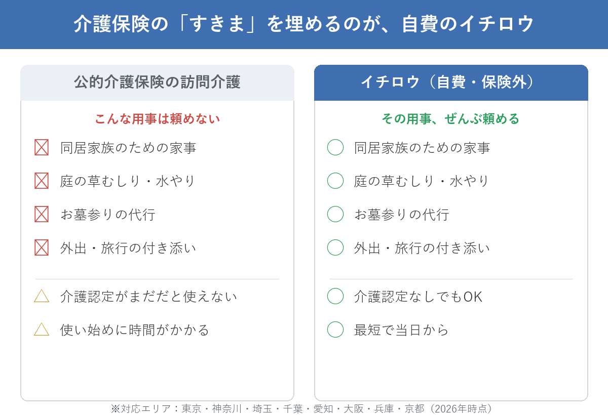 公的介護保険では頼めない家事・庭の草むしり・お墓参り代行・外出付き添いを、自費のイチロウなら頼めることを示した比較図