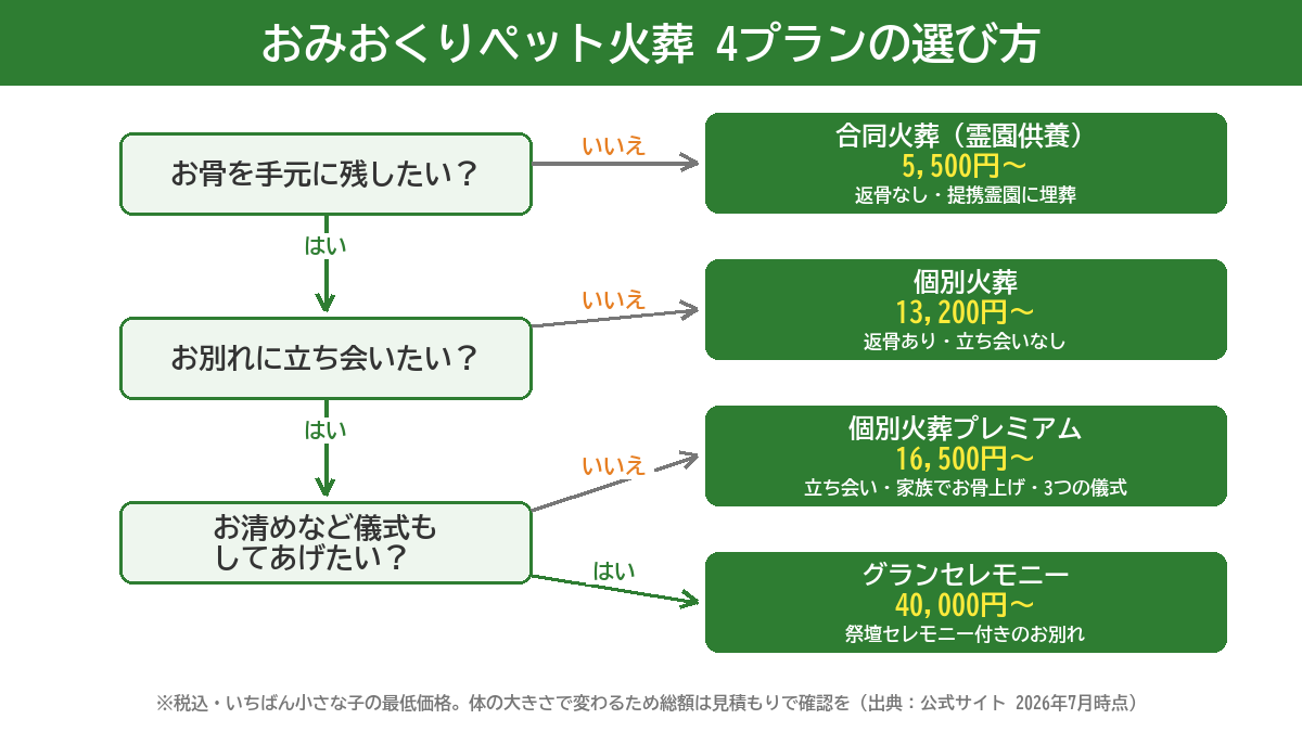 おみおくりペット火葬の4プランの選び方フローチャート。お骨を残すか・立ち会うか・儀式まで行うかの3つの質問で、合同火葬(霊園供養)5,500円〜、個別火葬13,200円〜、個別火葬プレミアム16,500円〜、グランセレモニー40,000円〜に分かれる