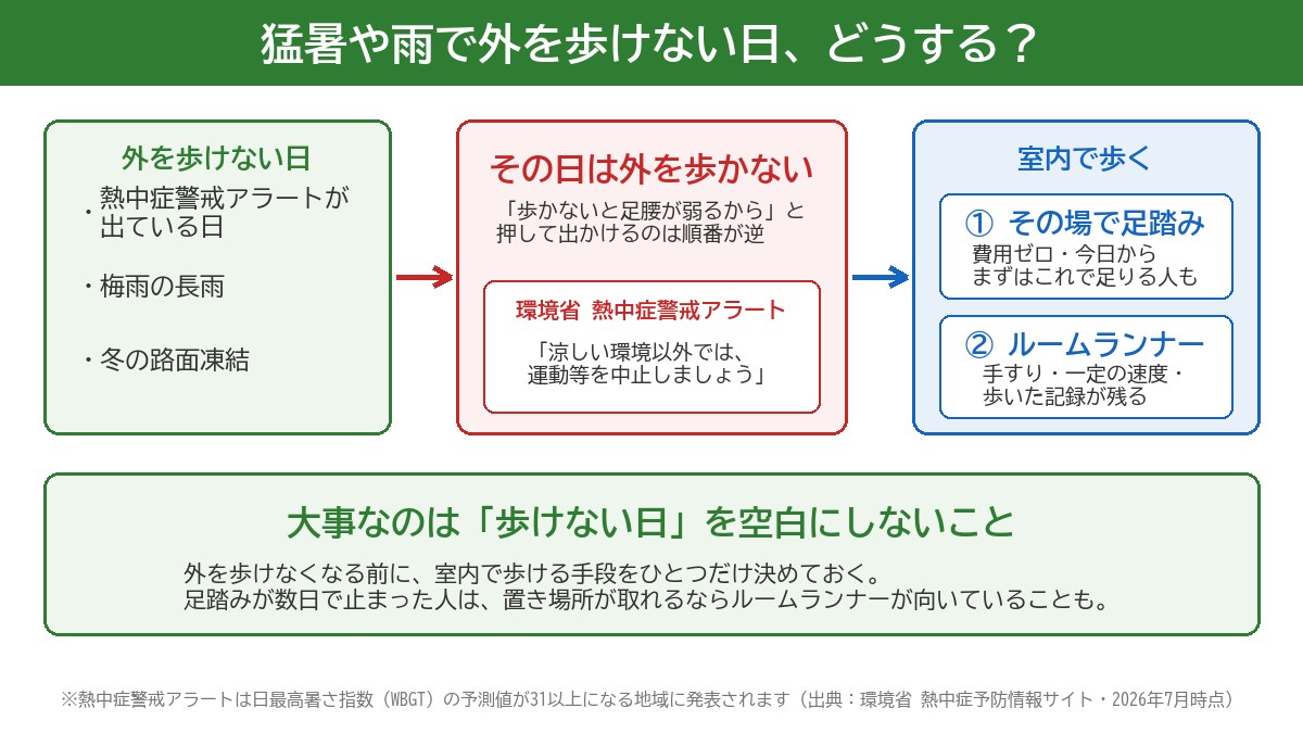 猛暑や雨で外を歩けない日の考え方の図解。熱中症警戒アラートの日は外を歩かず、その場で足踏みかルームランナーで室内で歩く