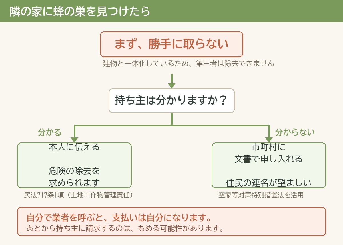 隣の家に蜂の巣を見つけたときの判断フロー図