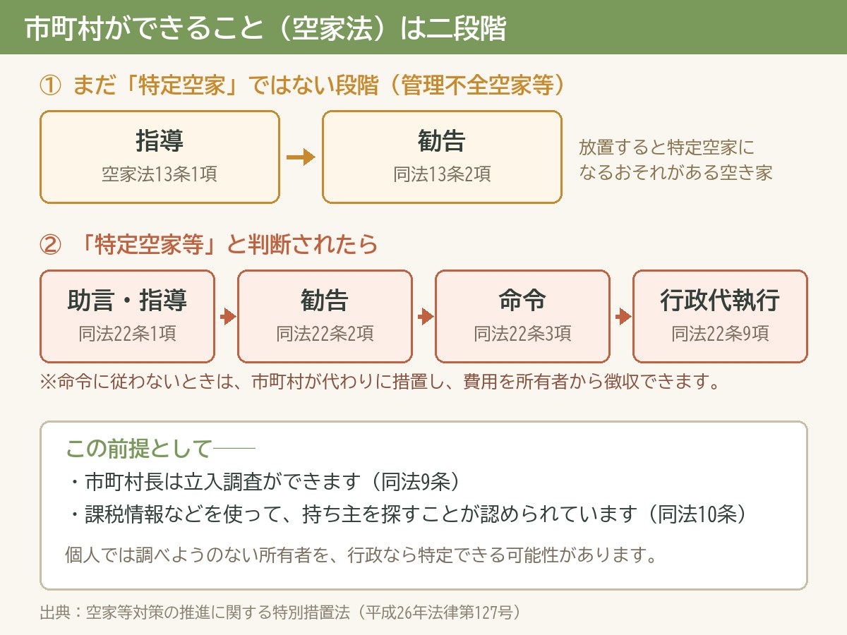 空家法で市町村ができることの二段階（管理不全空家等は13条の指導・勧告／特定空家等は22条の助言・指導・勧告・命令・代執行）