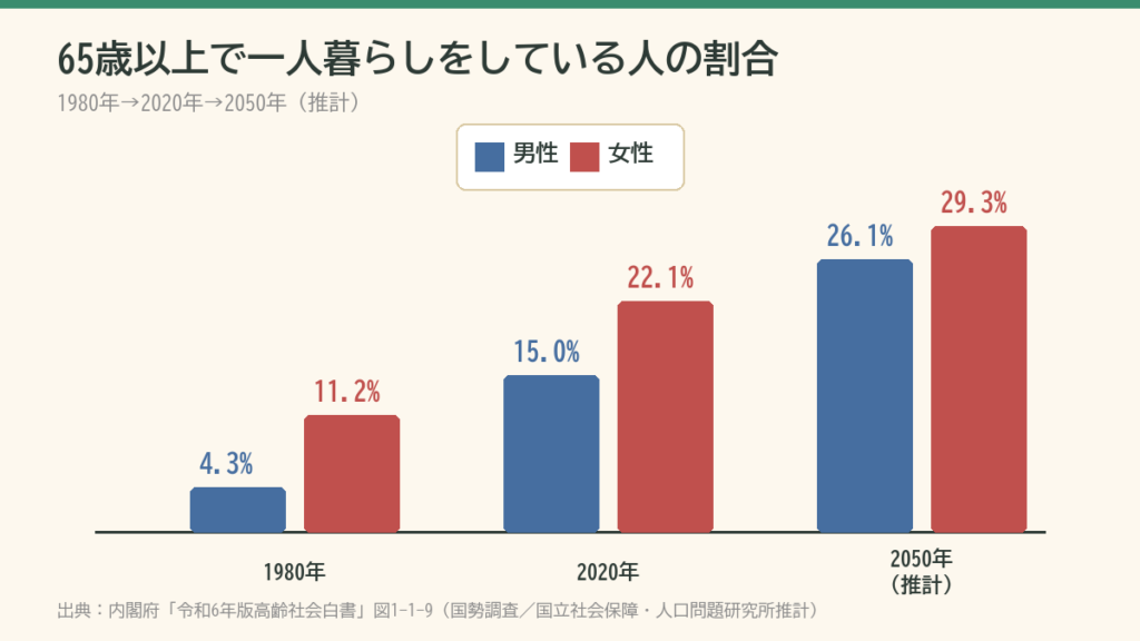 65歳以上で一人暮らしをしている人の割合の推移(1980年・2020年・2050年推計、男女別)