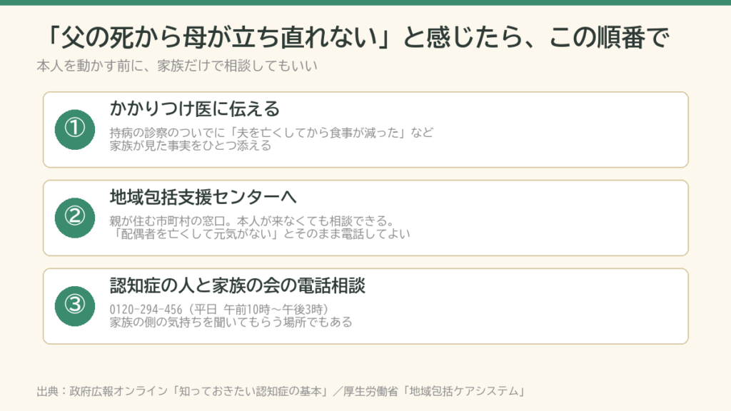 父の死後に母が鬱のように見えるときの相談の順番(かかりつけ医・地域包括支援センター・認知症の人と家族の会)