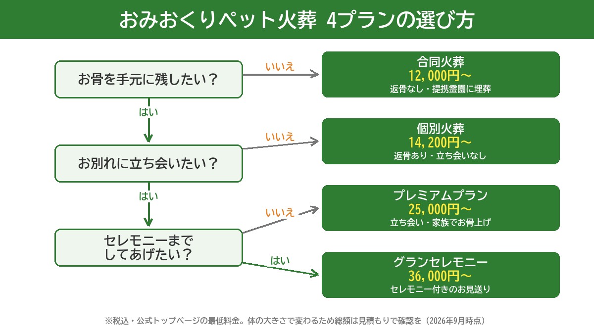 おみおくりペット火葬の4プランの選び方フローチャート。お骨を残すか・立ち会うか・セレモニーまでするかの3つの質問で、合同火葬12,000円〜、個別火葬14,200円〜、プレミアムプラン25,000円〜、グランセレモニー36,000円〜（2026年9月時点・公式トップページ）に分かれる
