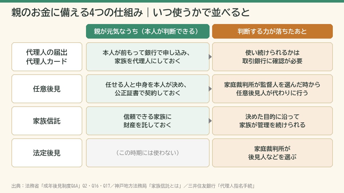 代理人の届出・任意後見・家族信託・法定後見を、親が元気なうちと判断する力が落ちたあとに分けて並べた図